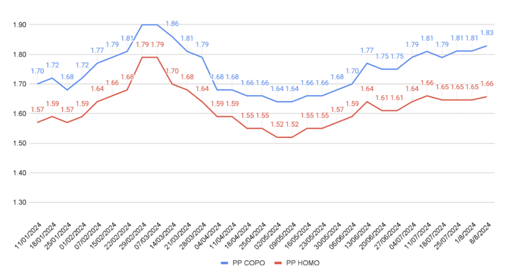 Precios estimados en México usd/kg